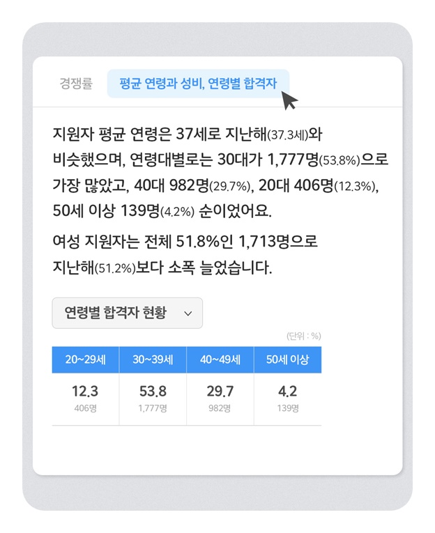 2025 국가공무원 민간경력자 일괄채용시험 경쟁률 21:1