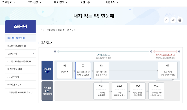 '내가 먹는 약, 한눈에!'는 국민 대상 서비스와 병원(약국) 대상 서비스를 함께 제공하고 있다.