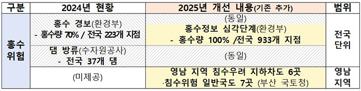 2025년 내비게이션 위험 안내 서비스 주요 개선사항 (자세한 내용은 본문에 설명 있음)