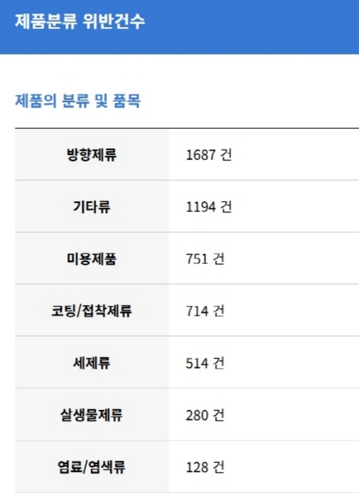 초록누리 생활화학제품 메뉴에 들어가 제품분류 위반건수를 확인해 보니, 방향제류의 위반이 월등히 높았다. (출처=초록누리)