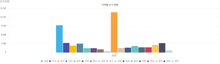 지역별 인구 및 인구밀도(2024년 기준) (출처 = e-나라지표)
