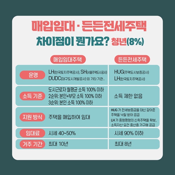 매입임대·든든전세주택 청년 567명이 직접 물어본 질문?