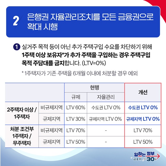 가계부채 관리 강화 방안 발표