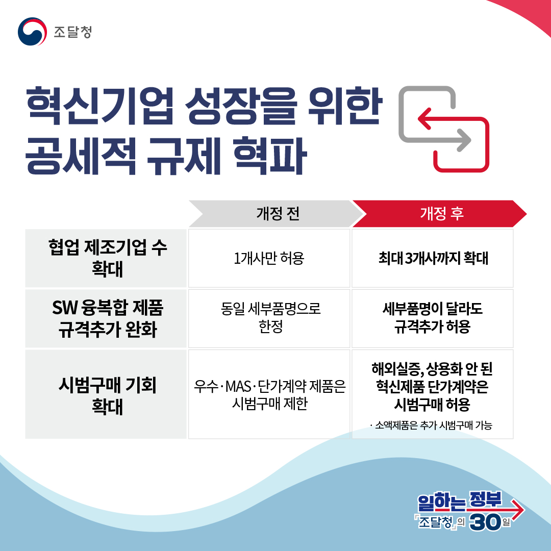 조달청 30일