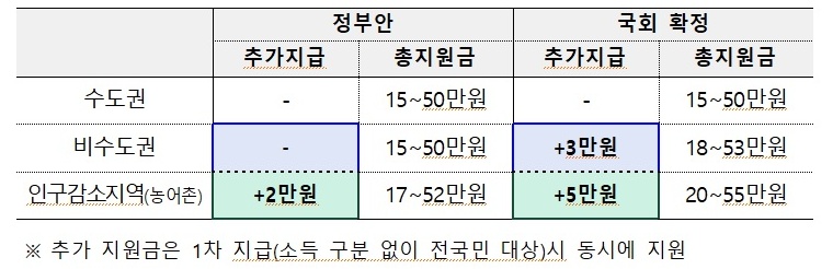 민생회복 소비쿠폰 지원.(자료=기재부)