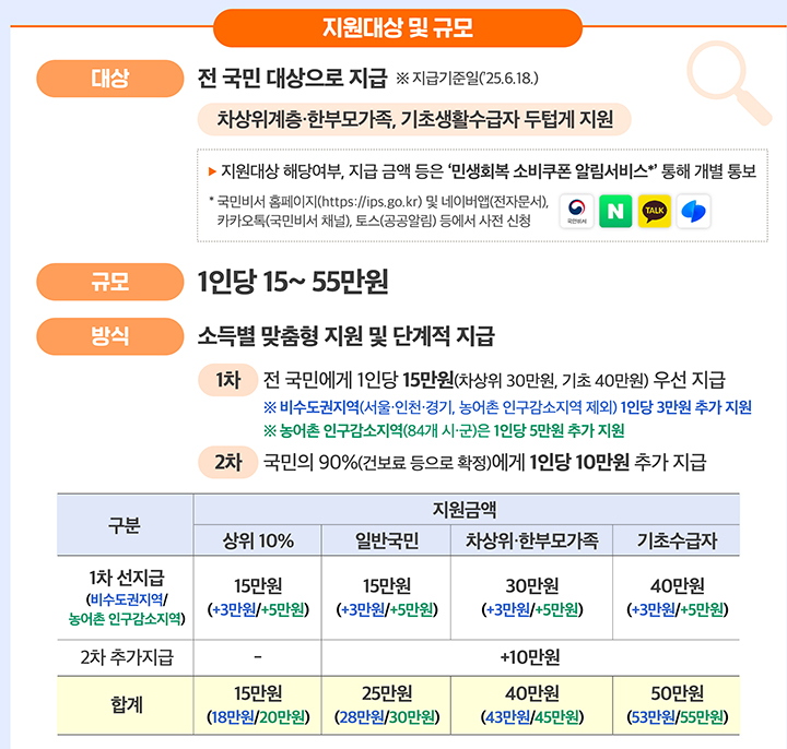 민생회복 소비쿠폰 주요내용 (인포그래픽=행정안전부) (자세한 내용은 본문에 설명 있음)