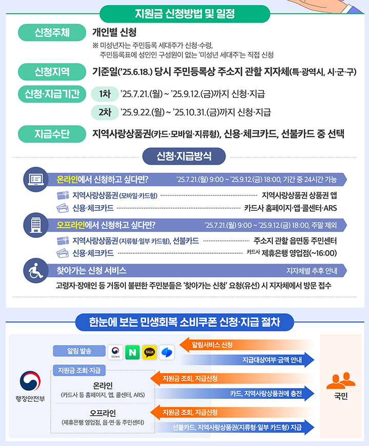 민생회복 소비쿠폰 신청방법 (인포그래픽=행정안전부) (자세한 내용은 본문에 설명 있음)