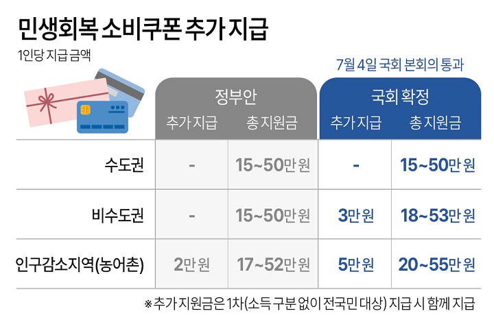 4일 국회 본회를 통과한 추가경정예산(추경)으로 비수도권과 인구감소지역 주민이 민생회복 소비쿠폰을 더 받게 됐다.(저작권자(c) 연합뉴스, 무단 전재-재배포 금지)