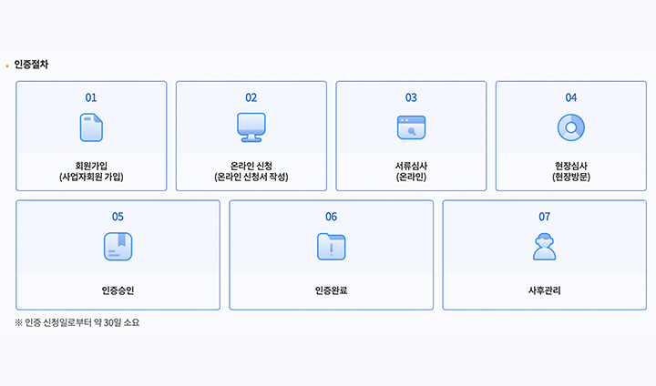 중고폰 안심거래 사업자 인증제도의 절차이다. 심사를 거쳐 통과하면 사업자 정보를 중고단말 안심거래 누리집에서 확인할 수 있다. (출처: 중고단말안심거래 누리집)