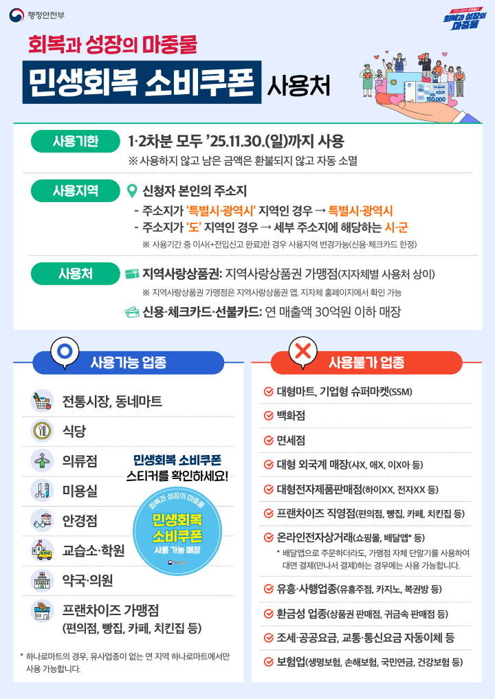 민생회복 소비쿠폰은 11월 30일까지 연매출액 30억원 이하의 소상공인 업종에서 사용할 수 있다.(출처=행정안전부)