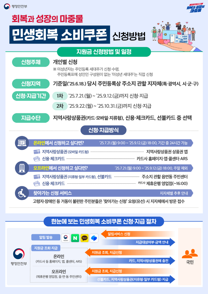 민생회복 소비쿠폰은 7월 21일부터 온.오프라인과 찾아가는 신청 서비스로 신청할 수 있다.(출처=행정안전부)