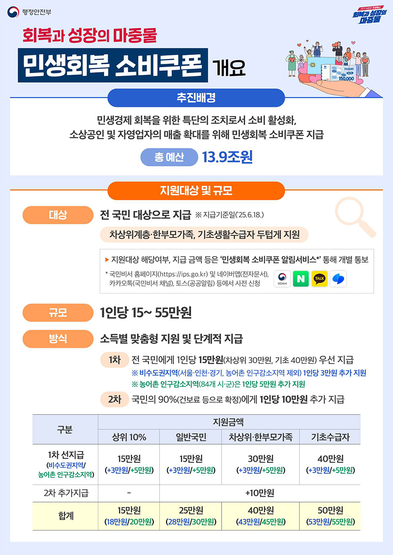 민생회복 소비쿠폰 개요 하단내용 참조