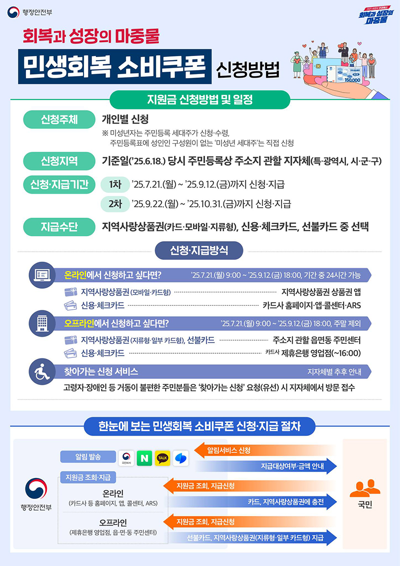 민생회복 소비쿠폰 신청방법 하단내용 참조