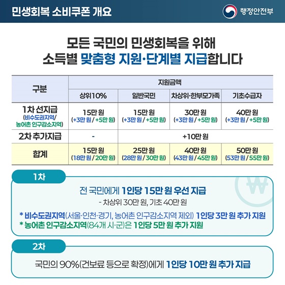 민생회복 소비쿠폰 이렇게 지급됩니다!