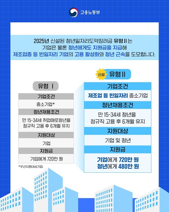 2025년 청년 근속 인센티브 지급 신설