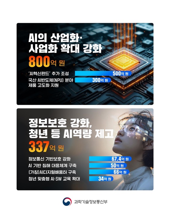 과학기술정보통신부 1793억 원 AI분야 2차 추경