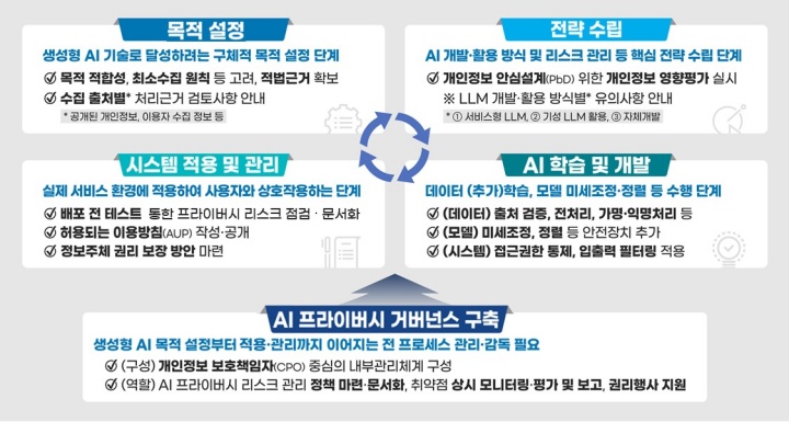 생성형 인공지능 개발·활용 단계별 고려 사항(제공=개인정보위원회)