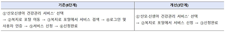 '산모신생아 건강관리 서비스' 신청 (자세한 내용은 본문에 설명 있음)