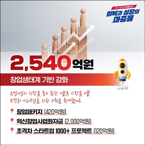 중소기업·소상공인에 집중 투자!