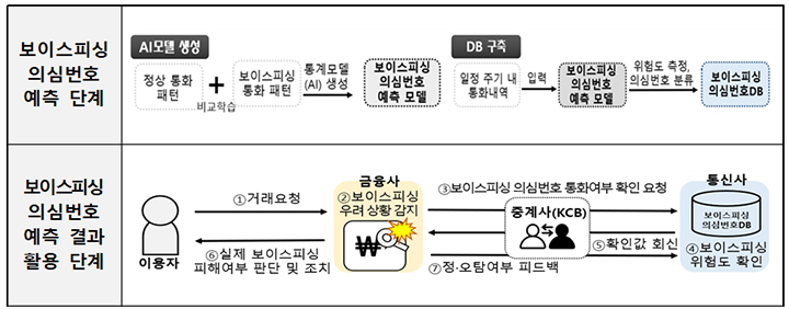 서비스 흐름도(이미지=개인정보위 제공)