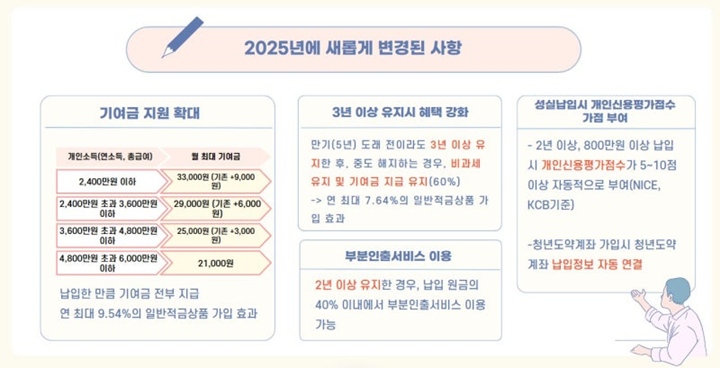 2025년 청년도약계좌와 관련하여 바뀐 사항들을 한눈에 알아보기. (출처: 금융감독원 블로그)