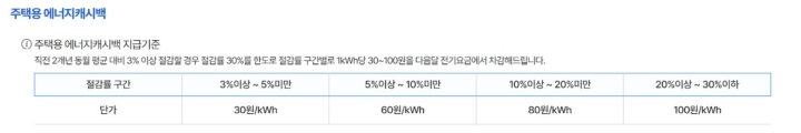 주택용 에너지캐시백 지급 기준.