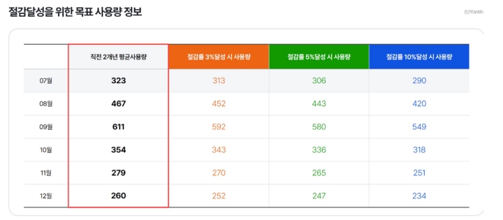직전 2개년의 평균 전력 사용량 및 절감률에 따른 목표 사용량.