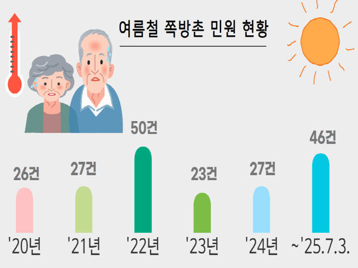 '여름철 쪽방촌 민원 현황'에서 쪽방촌 폭염 위기에 적기 대응을 요구하는 현장의 목소리가 높다는 것을 보여준다. (출처=국민권익위원회)