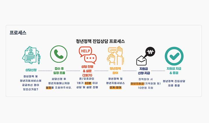 모든 청년을 대상으로 하며, 상담을 2회 받고 정책에 직접 참여하면 지원금을 지급한다.