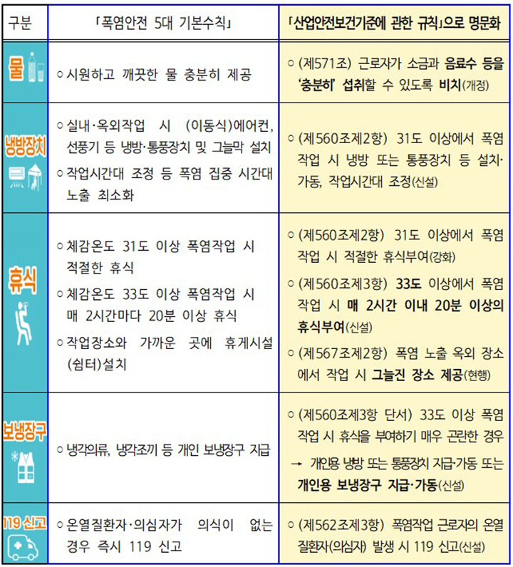 '폭염안전 5대 기본수칙' 명문화  (자세한 내용은 본문에 설명 있음)