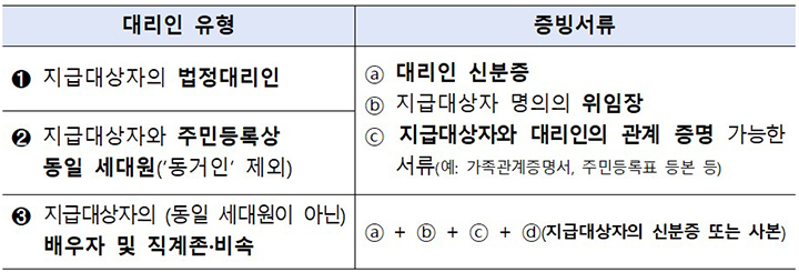 대리인 유형별 필수 지참서류 (자세한 내용은 본문에 설명 있음)