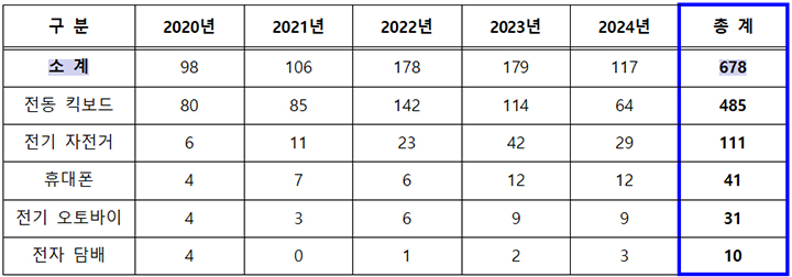 최근 5년(2020~2024) 리튬이온 배터리 화재 통계(표=소방청 제공)