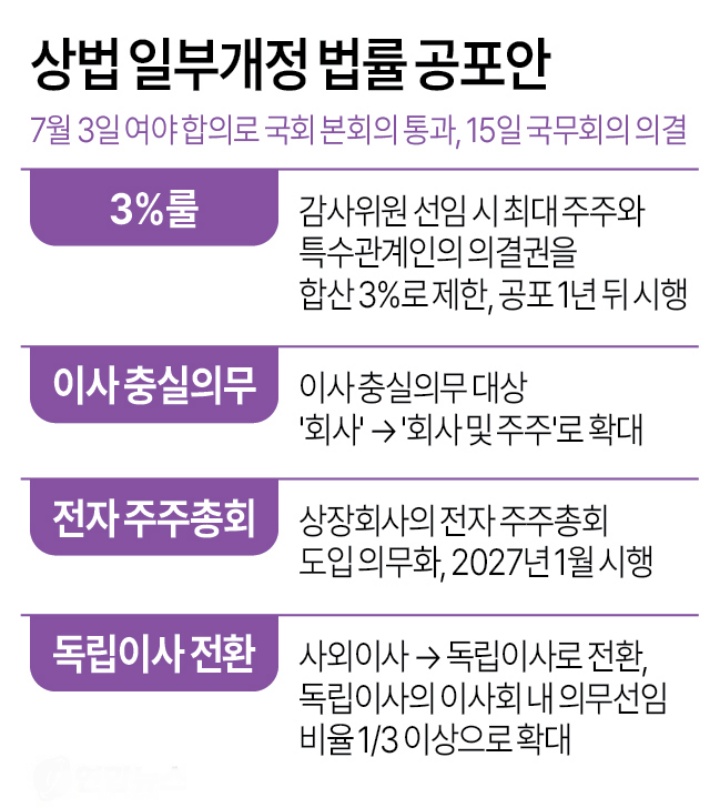 상법 일부개정 법률 공포안.(저작권자(c) 연합뉴스, 무단 전재-재배포 금지)