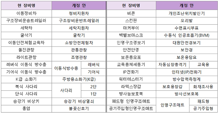 소방장비 명칭 개선 및 표준화 예시(표=소방청 제공)