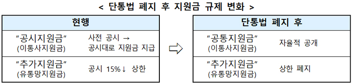 단통법 폐지 후 지원금 규제 변화(표=과기정통부 제공)