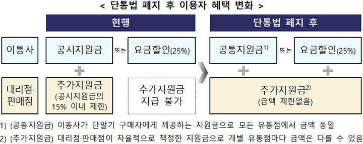 단통법 폐지 후 이용자 혜택 변화
