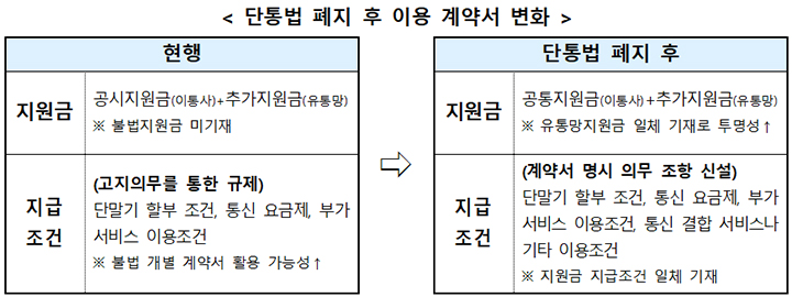단통법 폐지 후 이용 계약서 변화(표=과기정통부 제공)