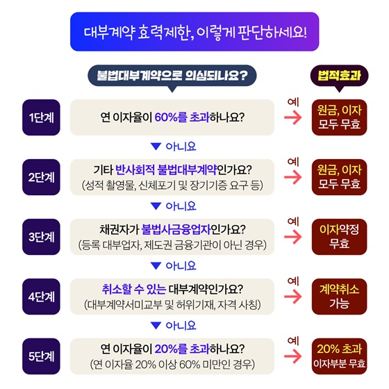 반사회적 대부계약 원금·이자 모두 무효