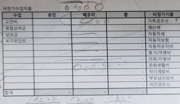 나의 지출 현황을 아는 것부터 재무 관리가 시작된다. (출처=김윤희)