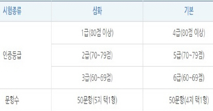 한국사능력검정시험 급수 및 커트라인 소개. (사진 출처 : 한국사능력검정시험 누리집 화면 캡처)