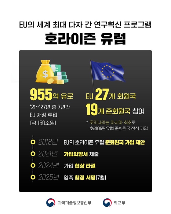 아시아 최초 호라이즌 유럽 준회원국 가입