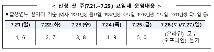 민생회복 소비쿠폰 신청 첫 주 요일제 운영내용.(출처=행정안전부)