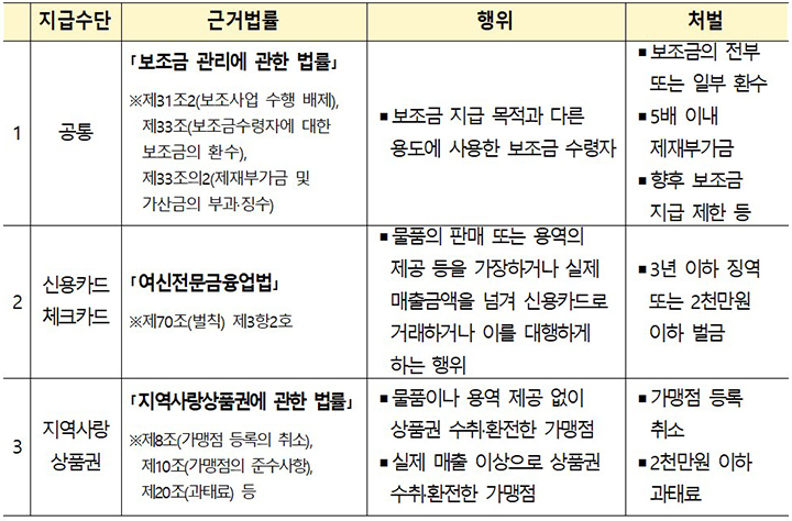 부정유통 행위별 적발에 따른 처벌 내용 (자세한 내용은 본문에 설명 있음)