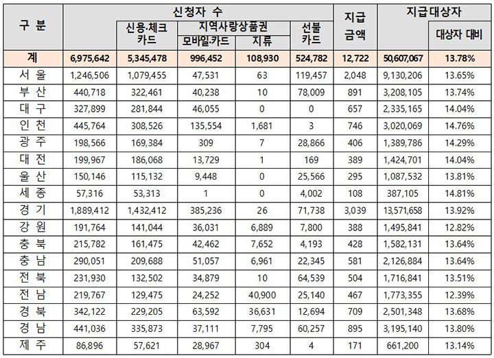 지역별 신청·지급 현황 (단위 : 명, 억원) (자세한 내용은 본문에 설명 있음)