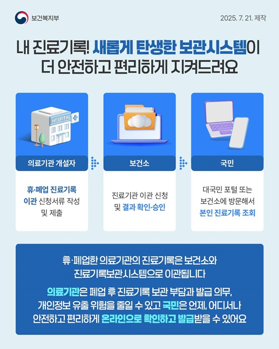 휴·폐업 의료기관 진료기록 안전하게 보관