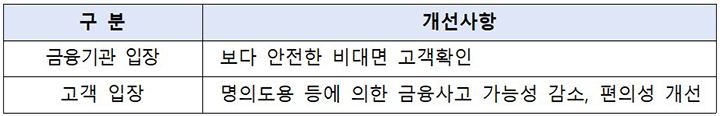 금융분야 모바일 신분증 도입 효과 (자세한 내용은 본문에 설명 있음)