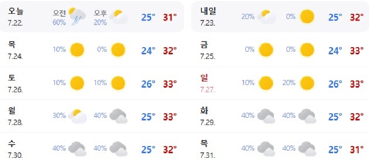 기사를 작성하는 7월 22일 시점으로 향후 날씨 예보. 낮 기온이 기본 30도가 넘어가고 있다. (출처: 네이버 기상정보 누리집 화면 캡처)
