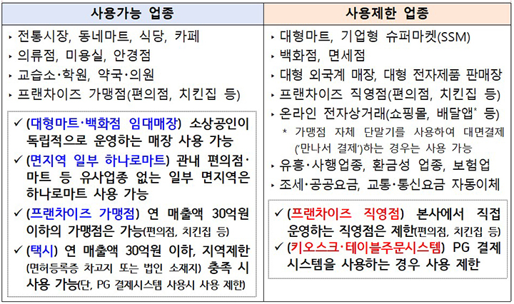 민생회복 소비쿠폰 사용 업종 (자세한 내용은 본문에 설명 있음)