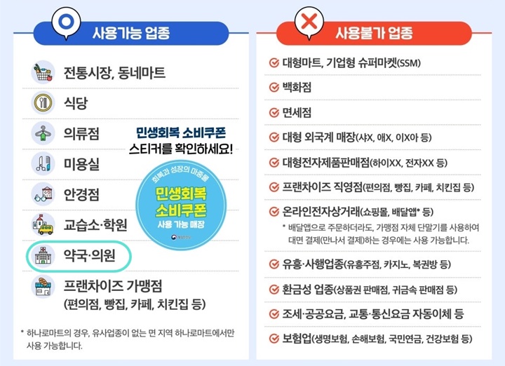 민생회복 소비쿠폰 사용가능처. (사진 출처 : 행정안전부)