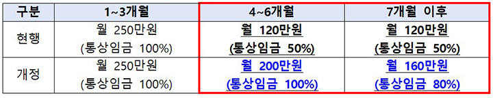 '아빠 보너스제' 급여 인상 내용 (자세한 내용은 본문에 설명 있음)